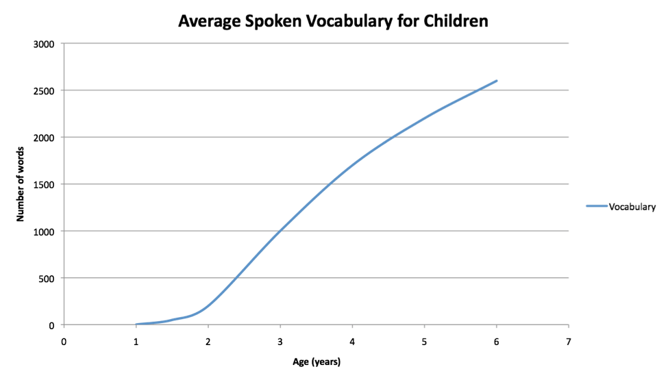 Graph of vocabulary growth